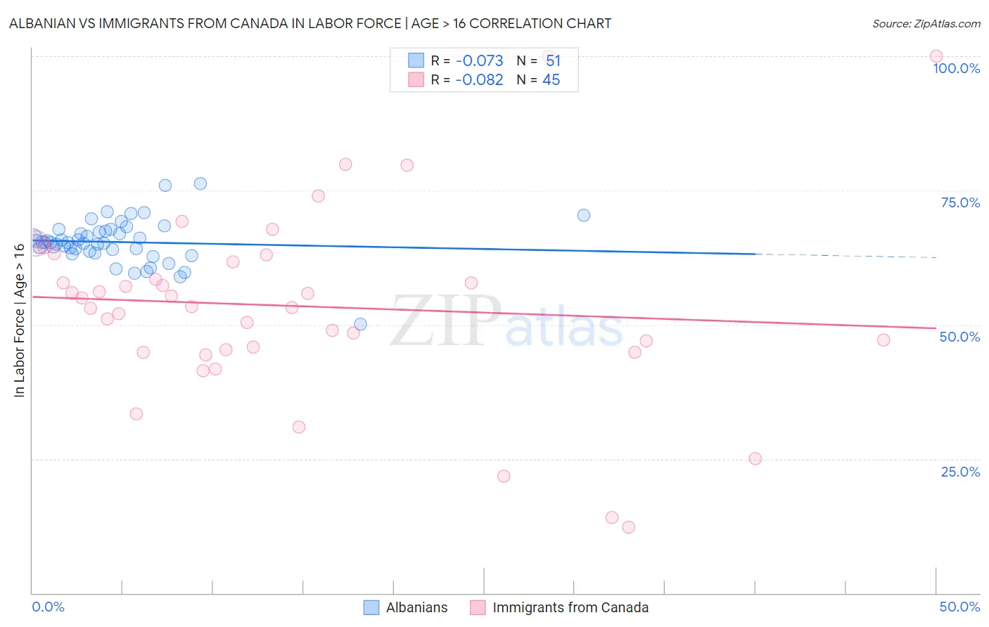Albanian vs Immigrants from Canada In Labor Force | Age > 16