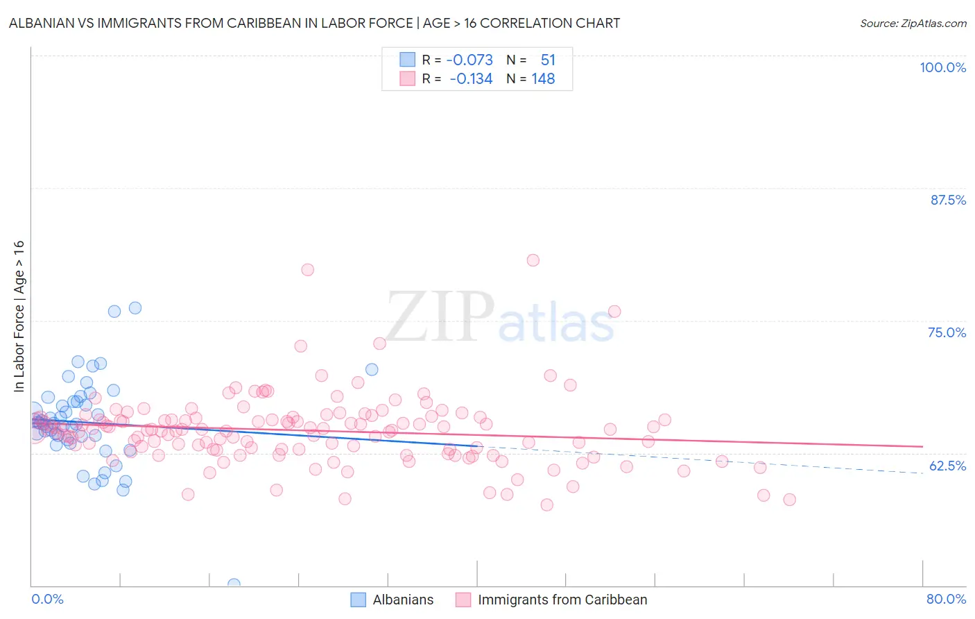 Albanian vs Immigrants from Caribbean In Labor Force | Age > 16