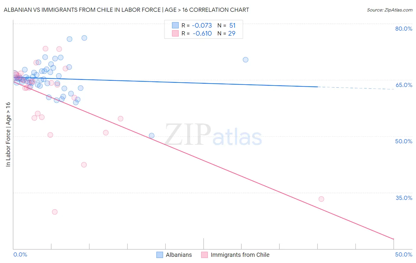 Albanian vs Immigrants from Chile In Labor Force | Age > 16
