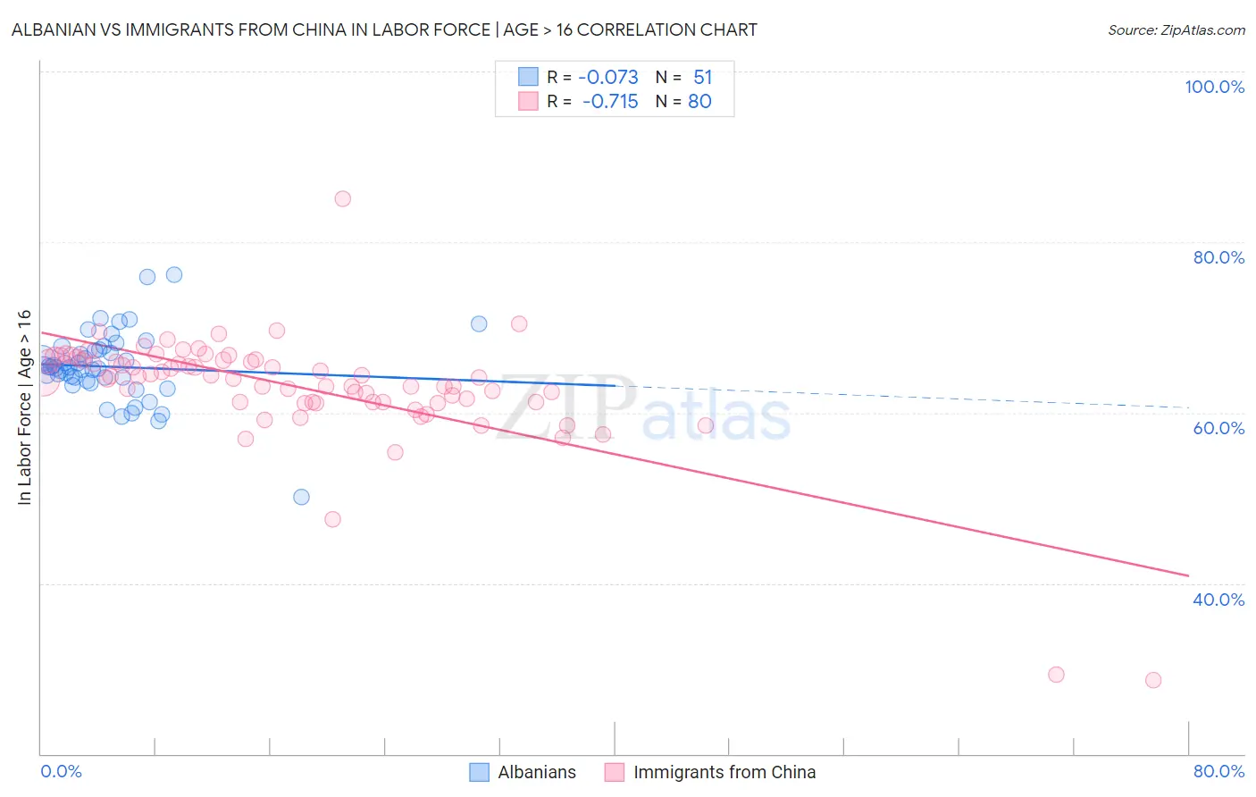 Albanian vs Immigrants from China In Labor Force | Age > 16