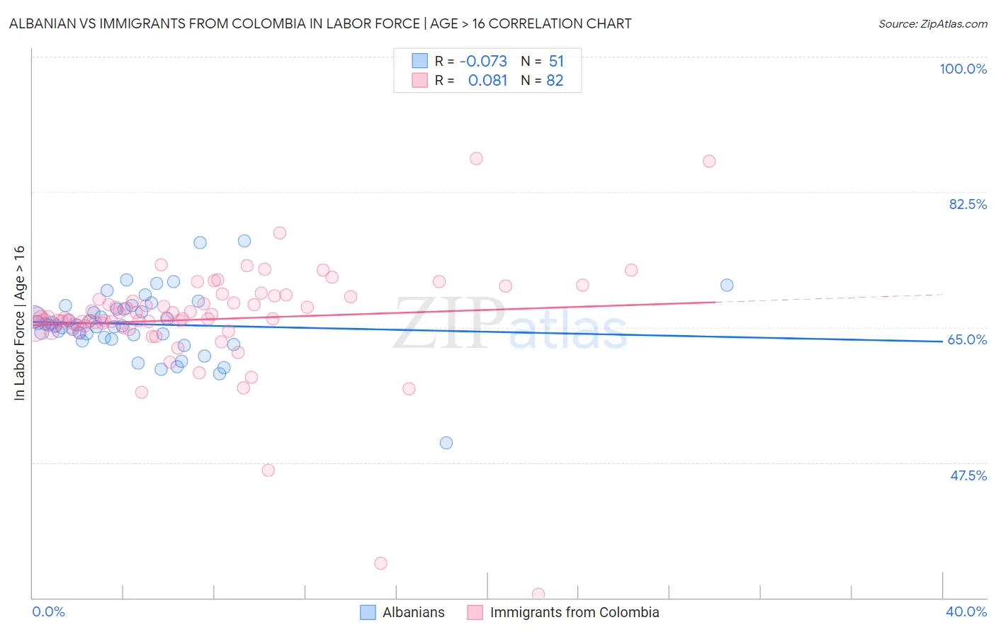 Albanian vs Immigrants from Colombia In Labor Force | Age > 16