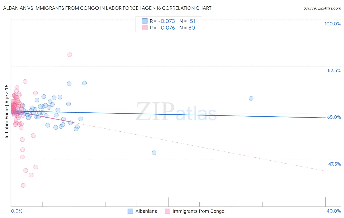 Albanian vs Immigrants from Congo In Labor Force | Age > 16