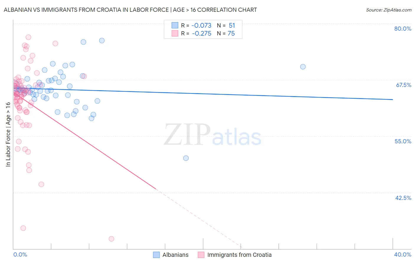 Albanian vs Immigrants from Croatia In Labor Force | Age > 16