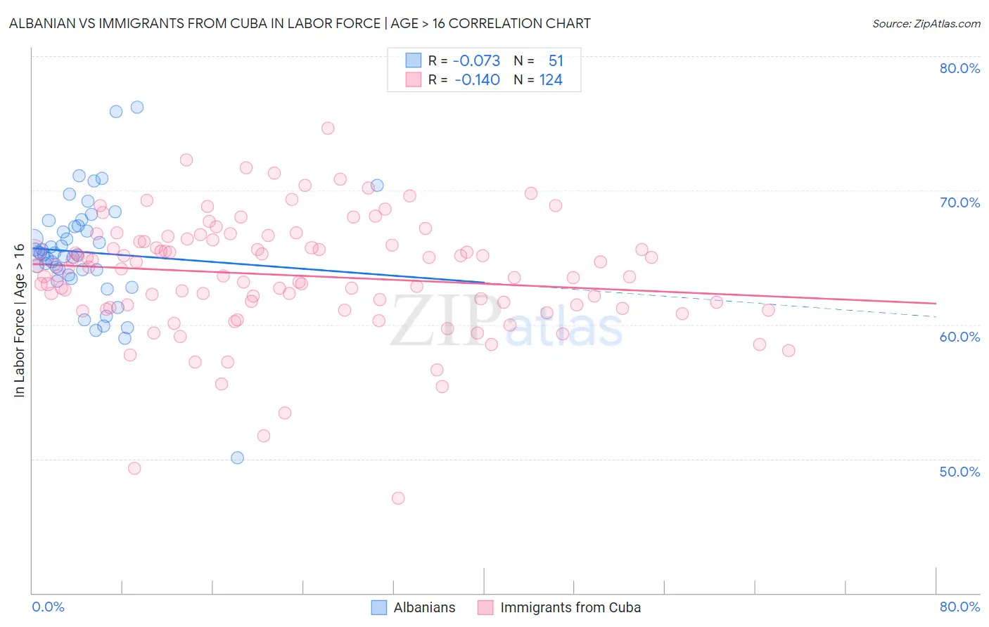 Albanian vs Immigrants from Cuba In Labor Force | Age > 16