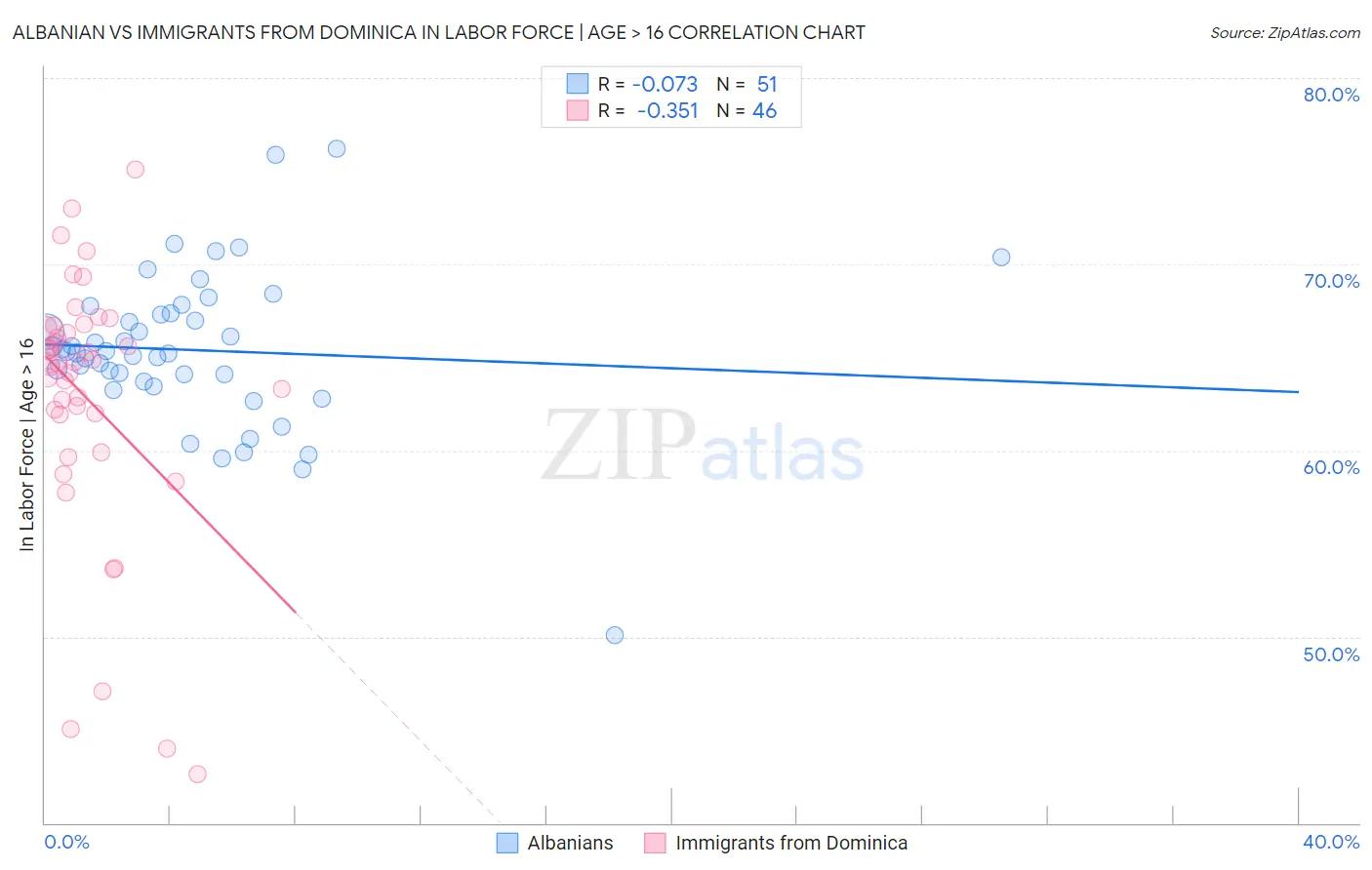 Albanian vs Immigrants from Dominica In Labor Force | Age > 16