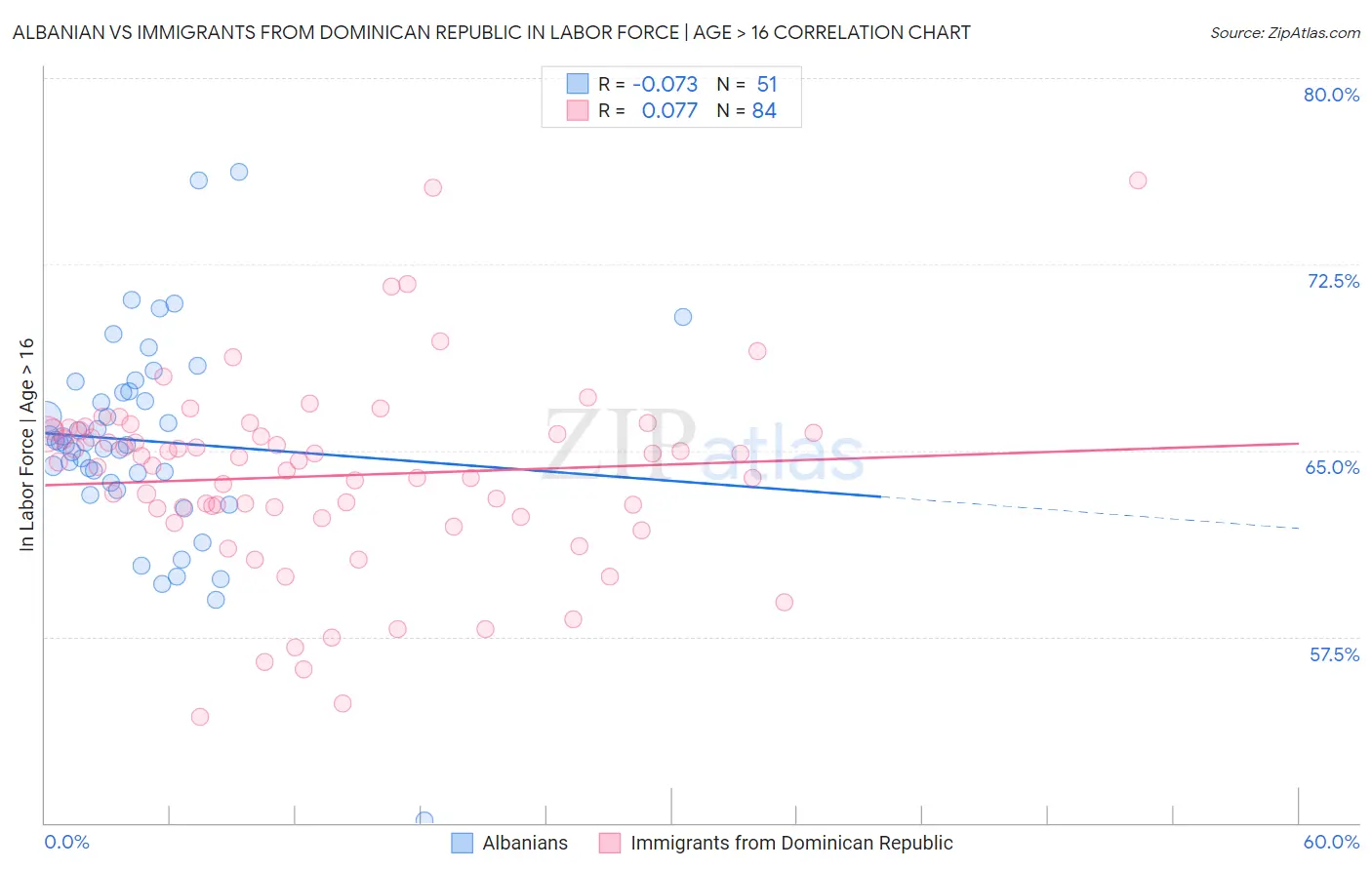 Albanian vs Immigrants from Dominican Republic In Labor Force | Age > 16