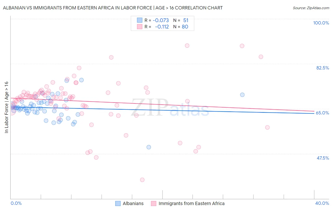 Albanian vs Immigrants from Eastern Africa In Labor Force | Age > 16