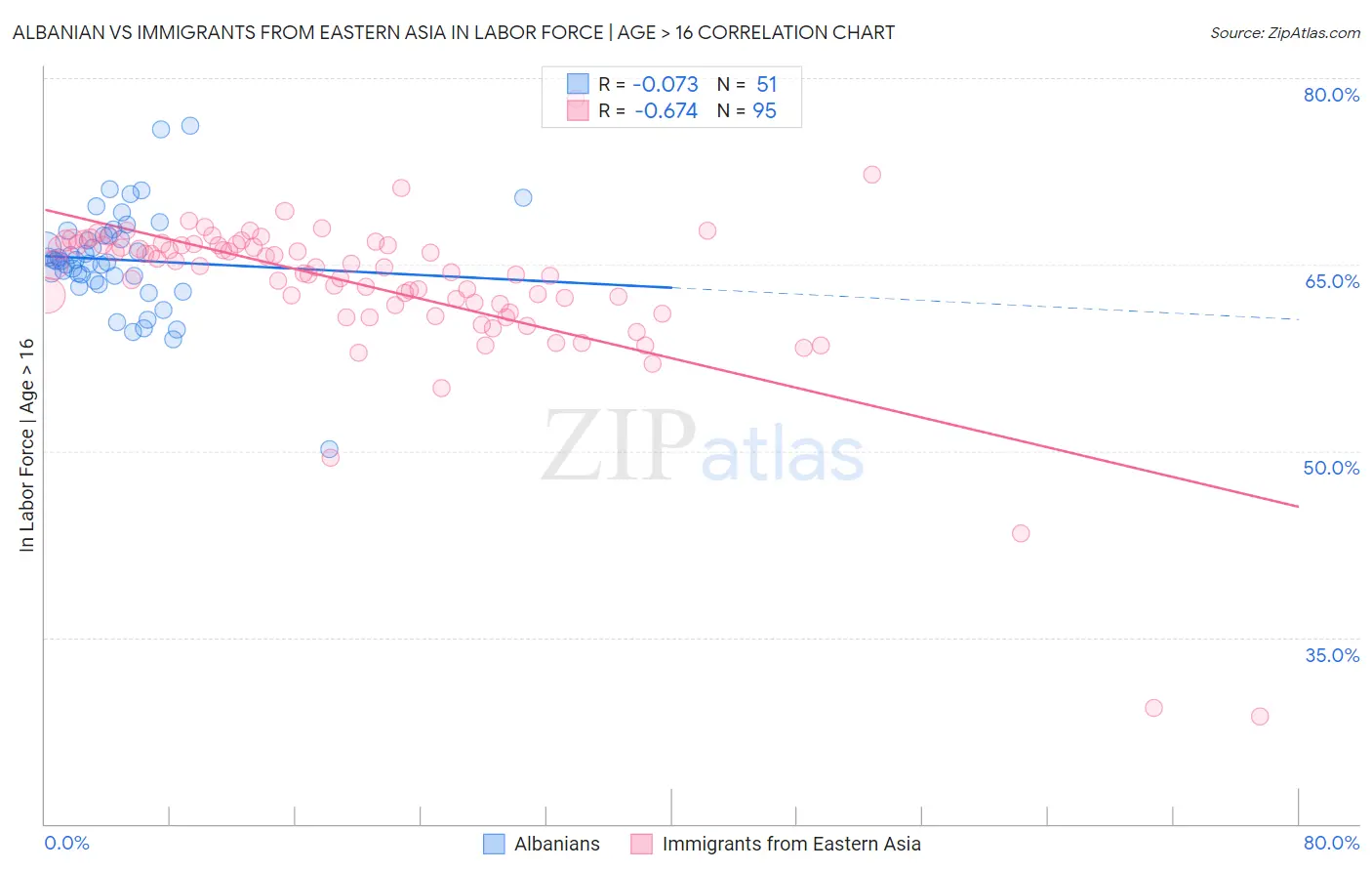 Albanian vs Immigrants from Eastern Asia In Labor Force | Age > 16
