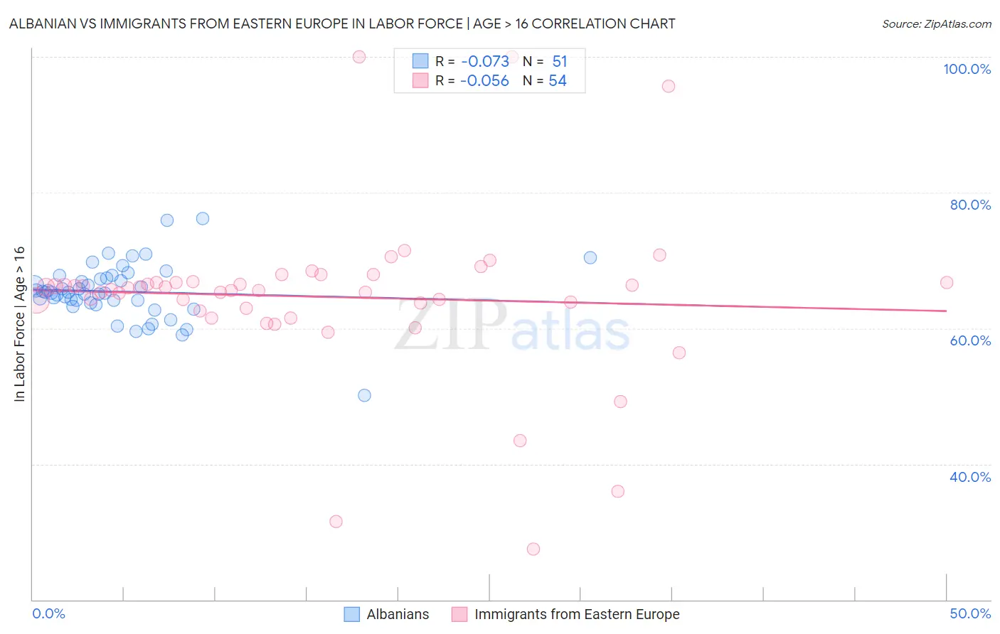 Albanian vs Immigrants from Eastern Europe In Labor Force | Age > 16