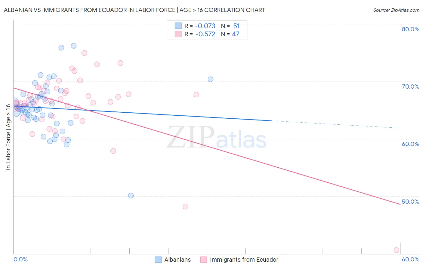 Albanian vs Immigrants from Ecuador In Labor Force | Age > 16