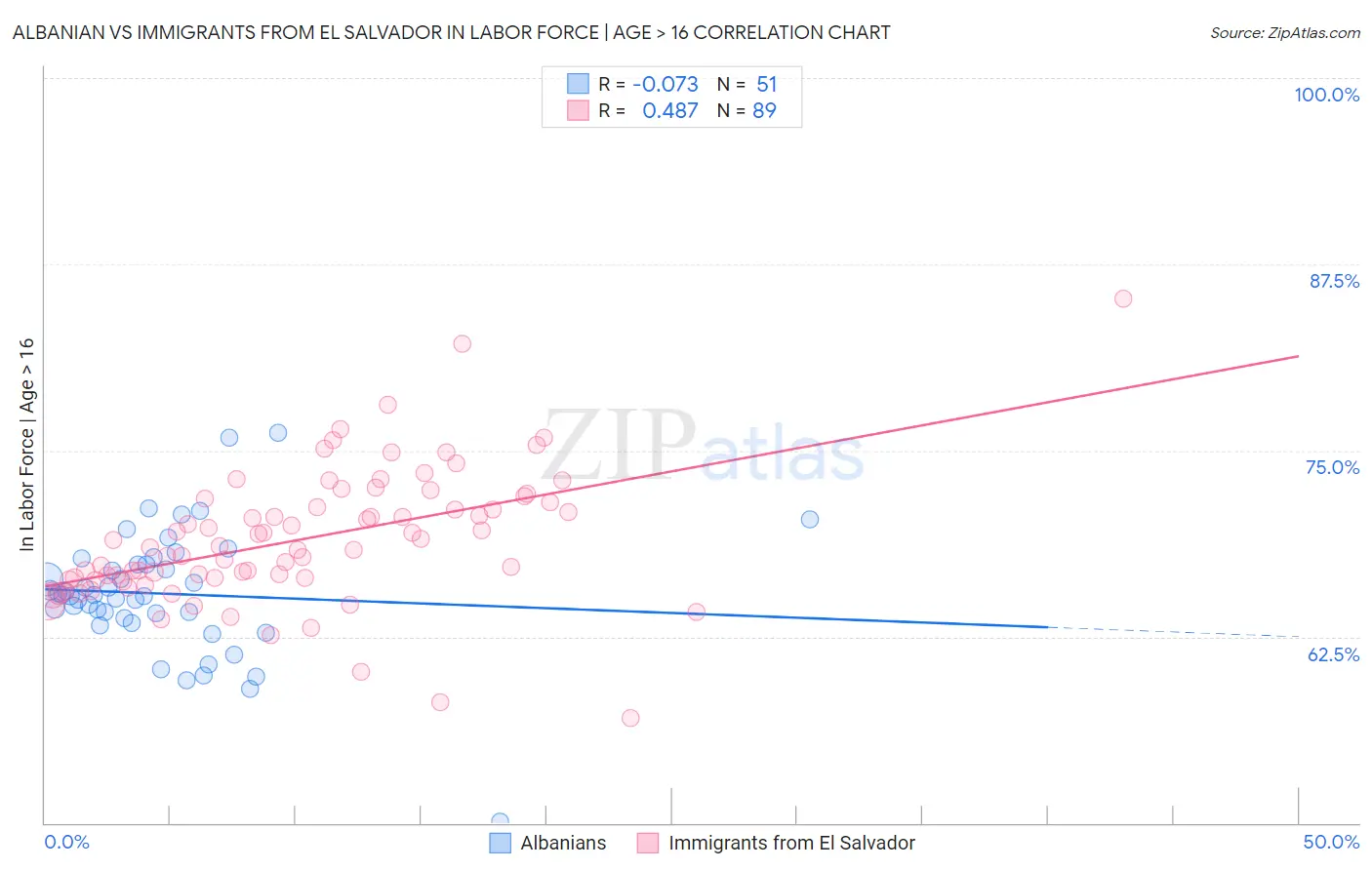 Albanian vs Immigrants from El Salvador In Labor Force | Age > 16