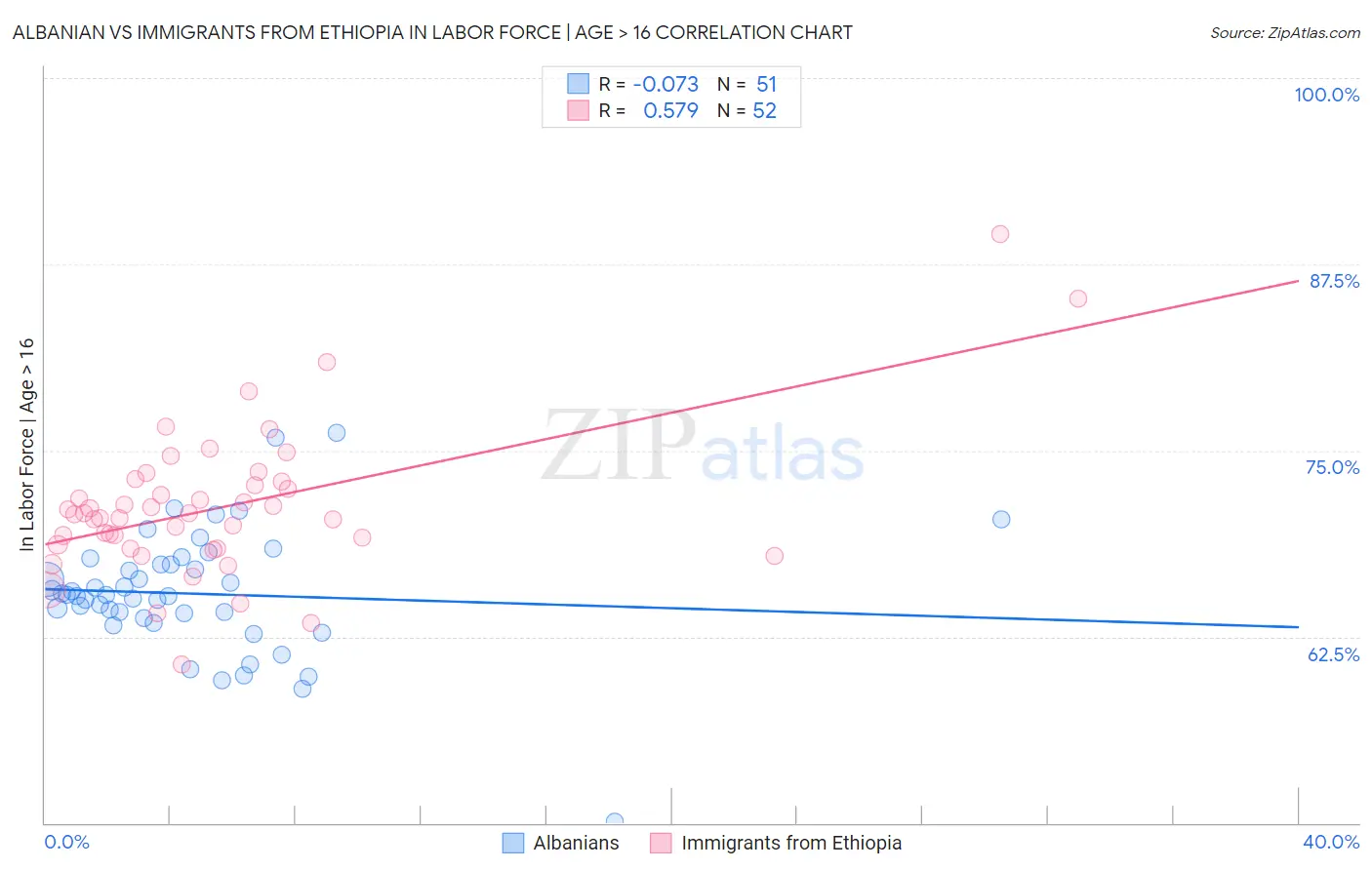 Albanian vs Immigrants from Ethiopia In Labor Force | Age > 16