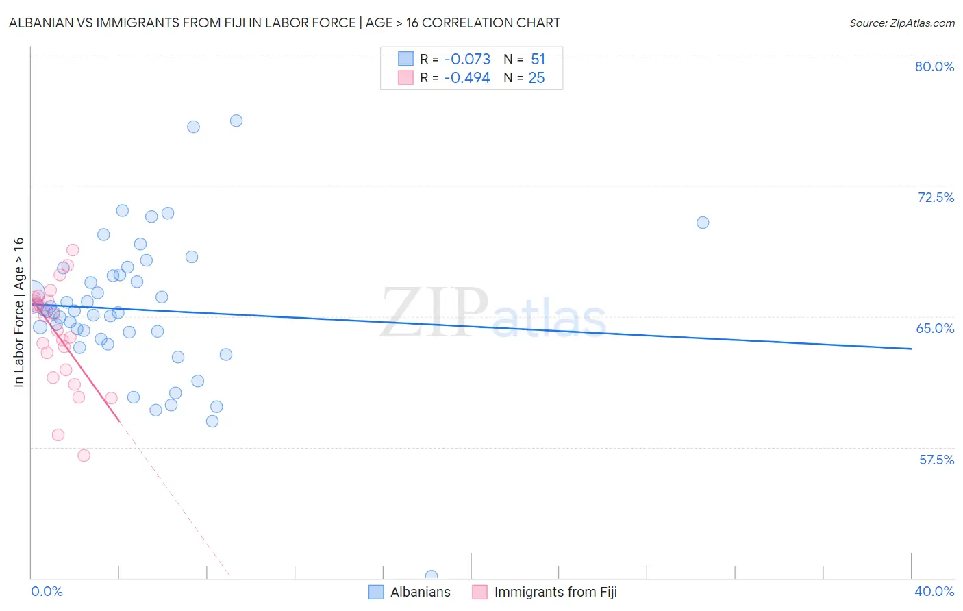 Albanian vs Immigrants from Fiji In Labor Force | Age > 16