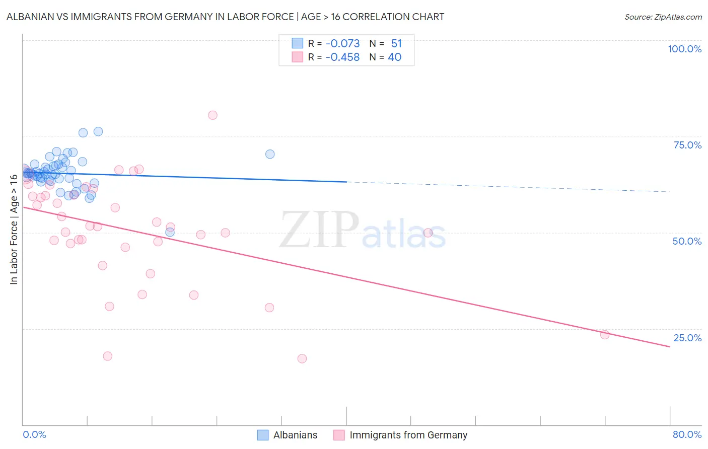 Albanian vs Immigrants from Germany In Labor Force | Age > 16