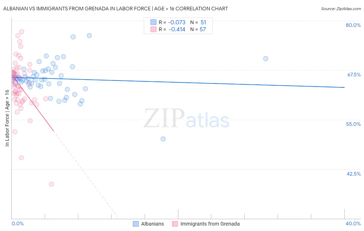 Albanian vs Immigrants from Grenada In Labor Force | Age > 16