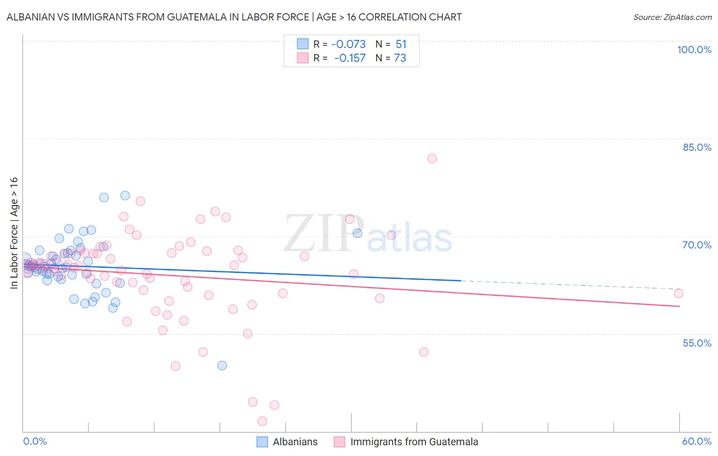 Albanian vs Immigrants from Guatemala In Labor Force | Age > 16