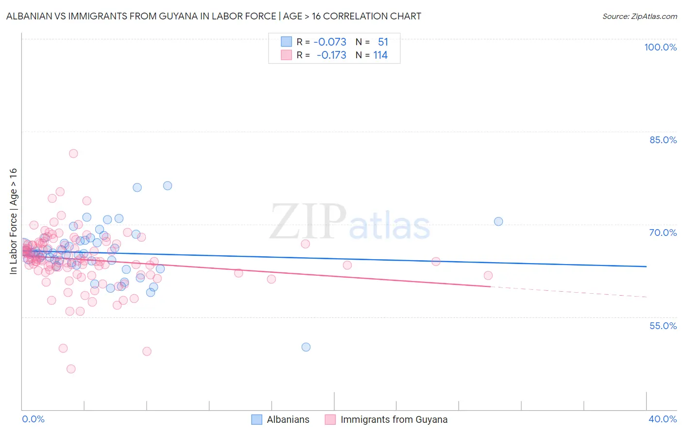 Albanian vs Immigrants from Guyana In Labor Force | Age > 16