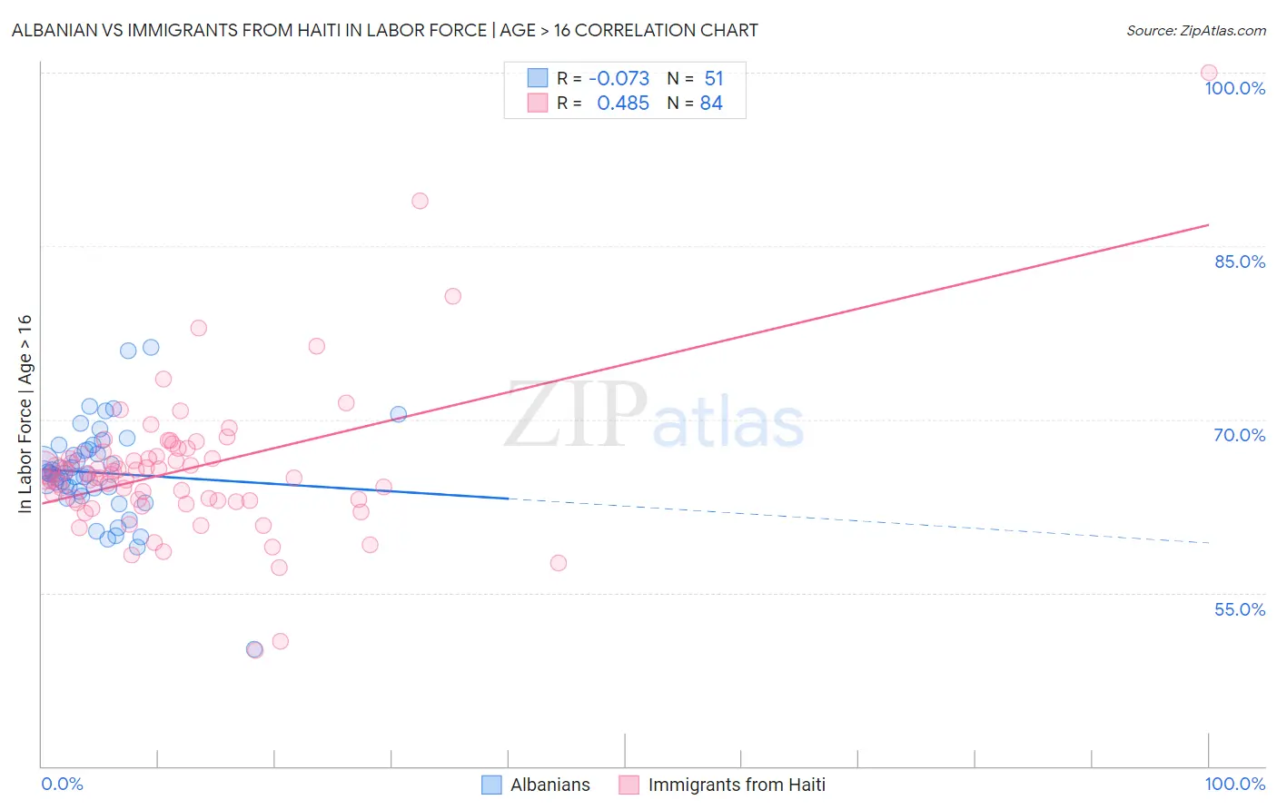 Albanian vs Immigrants from Haiti In Labor Force | Age > 16