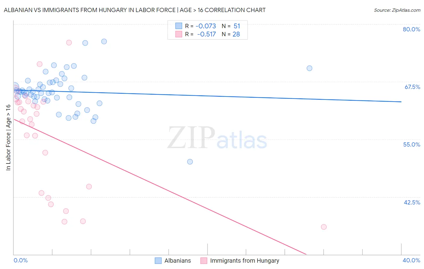 Albanian vs Immigrants from Hungary In Labor Force | Age > 16
