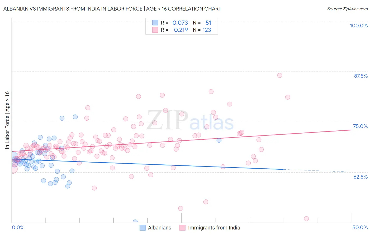 Albanian vs Immigrants from India In Labor Force | Age > 16