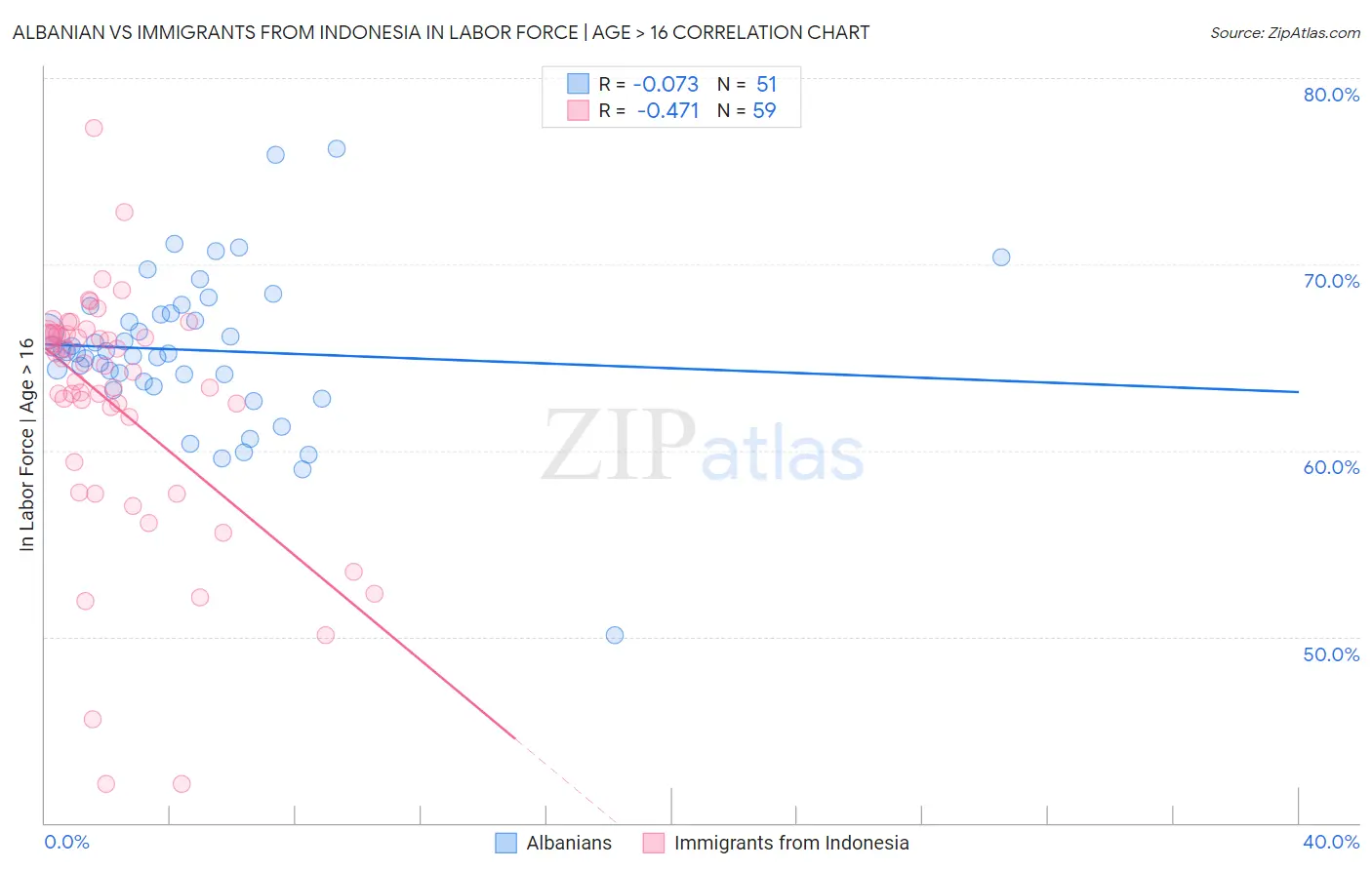Albanian vs Immigrants from Indonesia In Labor Force | Age > 16