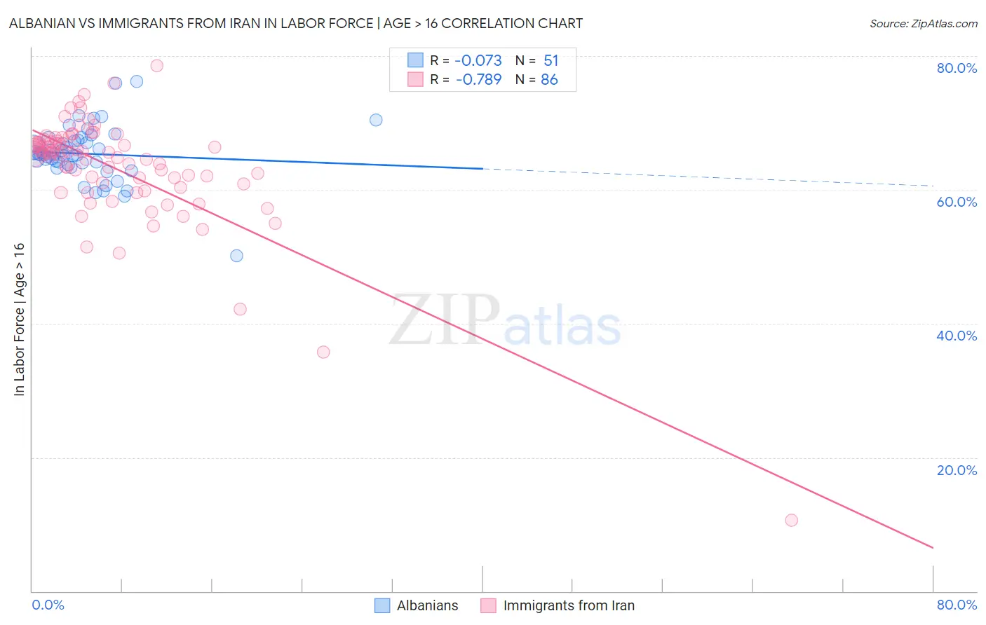 Albanian vs Immigrants from Iran In Labor Force | Age > 16