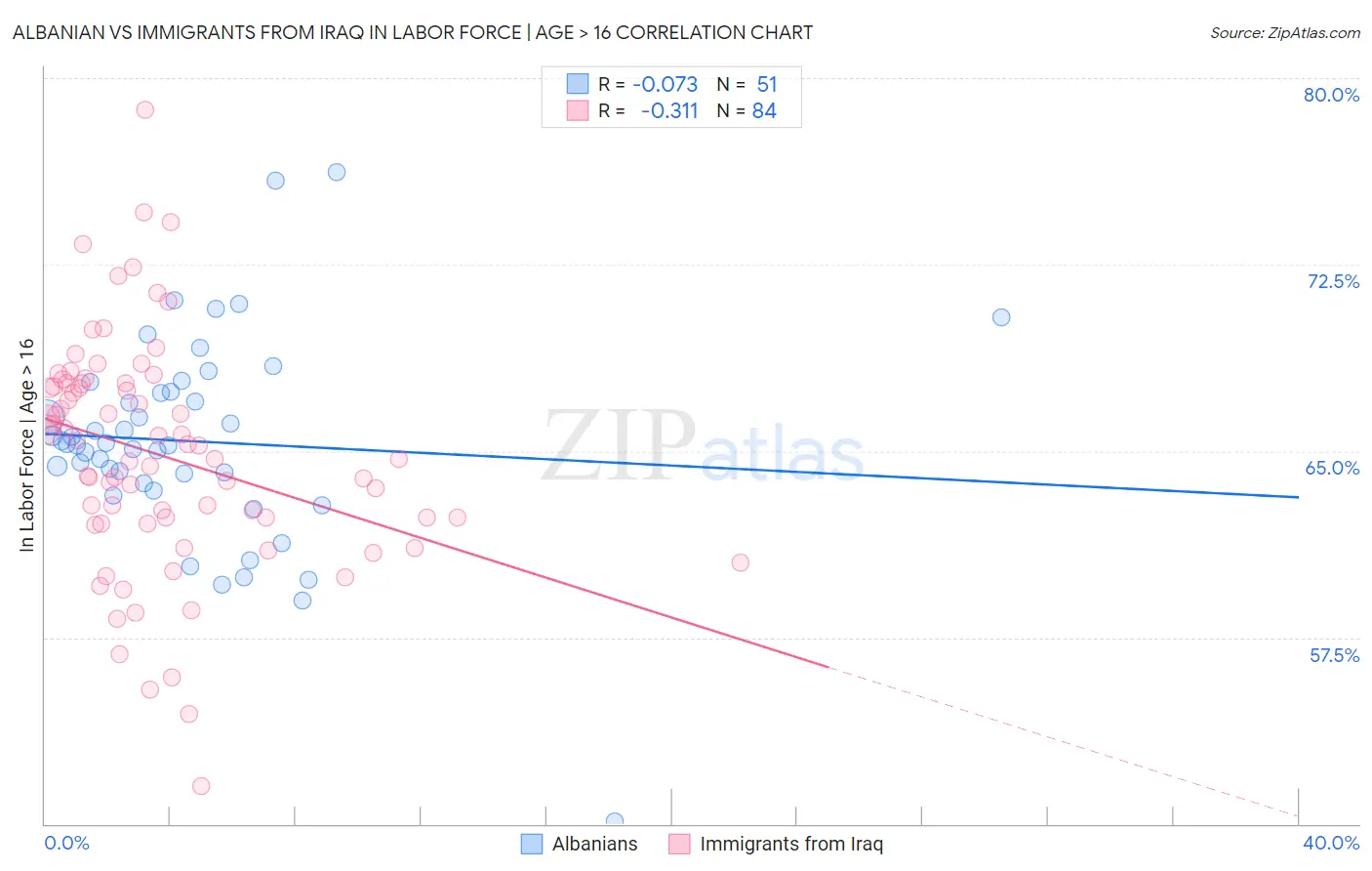 Albanian vs Immigrants from Iraq In Labor Force | Age > 16