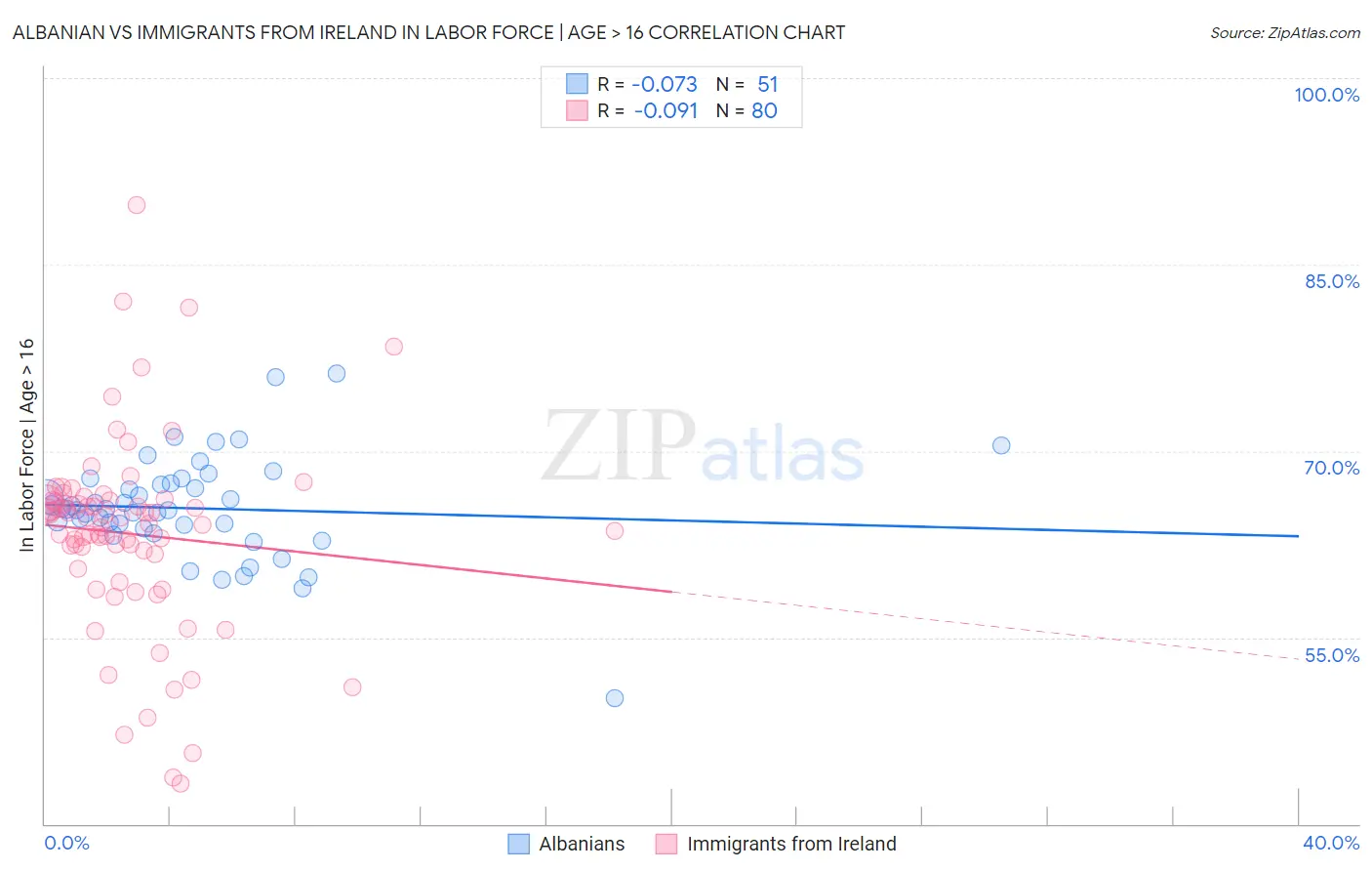Albanian vs Immigrants from Ireland In Labor Force | Age > 16