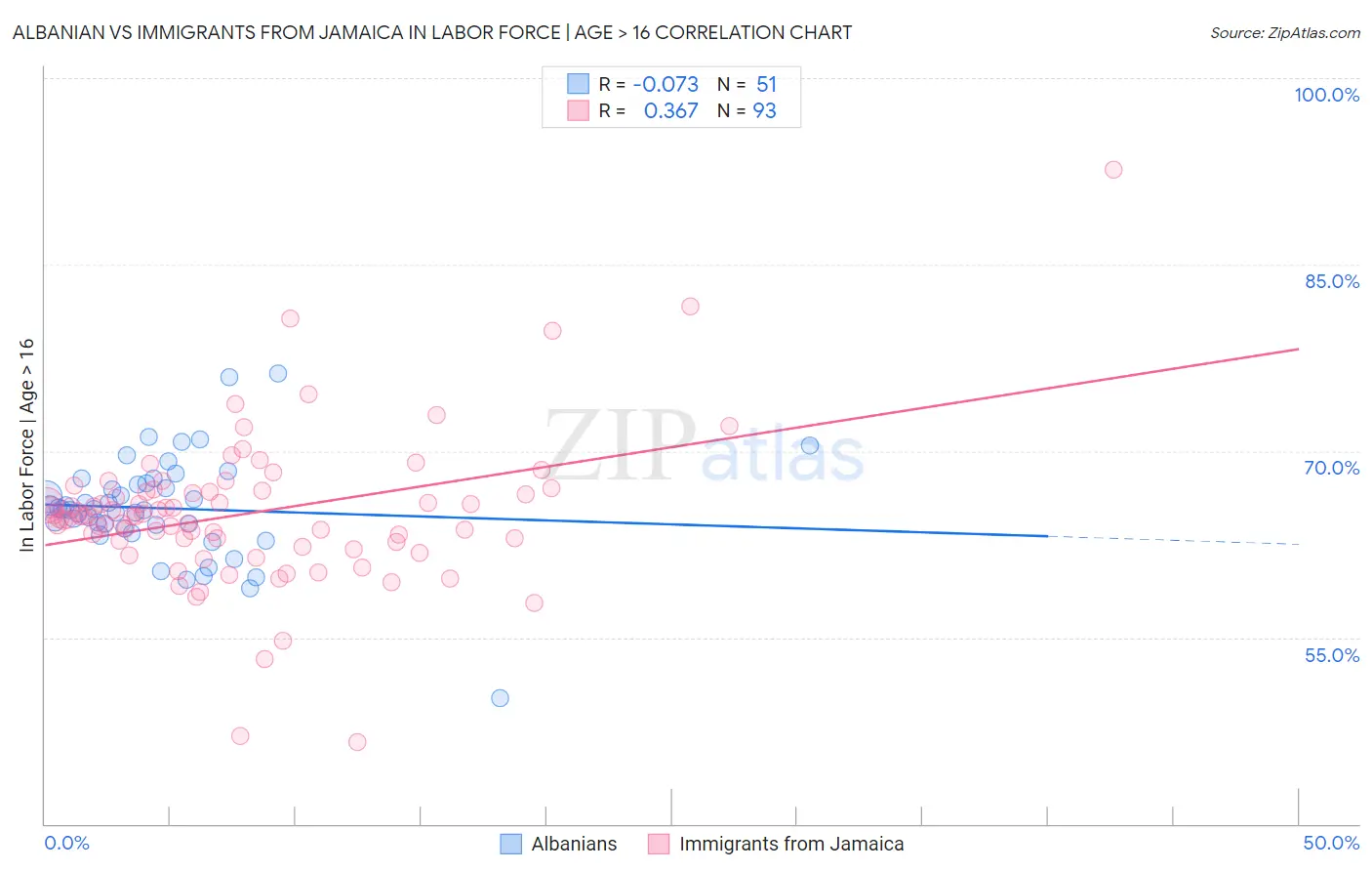 Albanian vs Immigrants from Jamaica In Labor Force | Age > 16