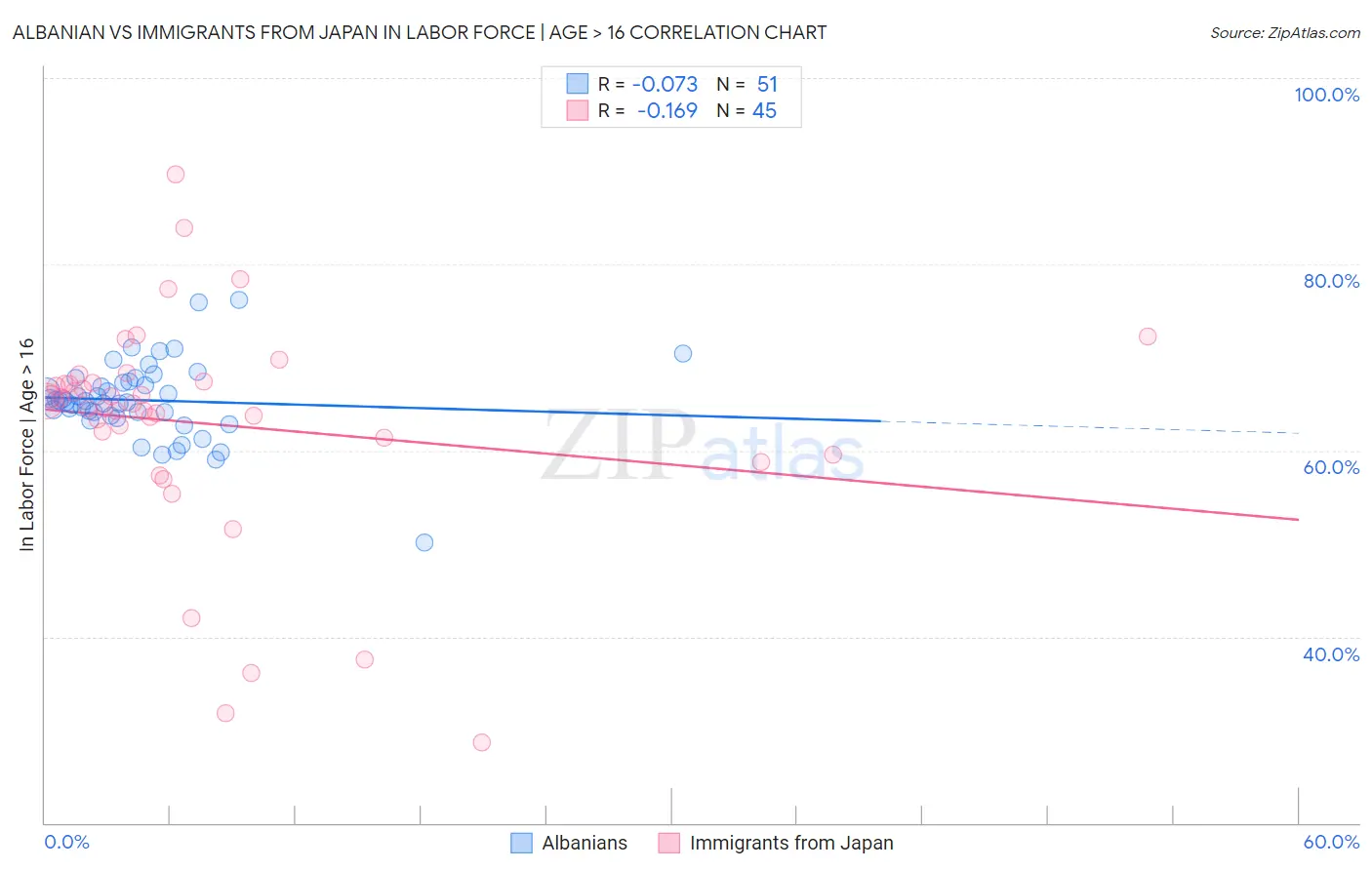 Albanian vs Immigrants from Japan In Labor Force | Age > 16