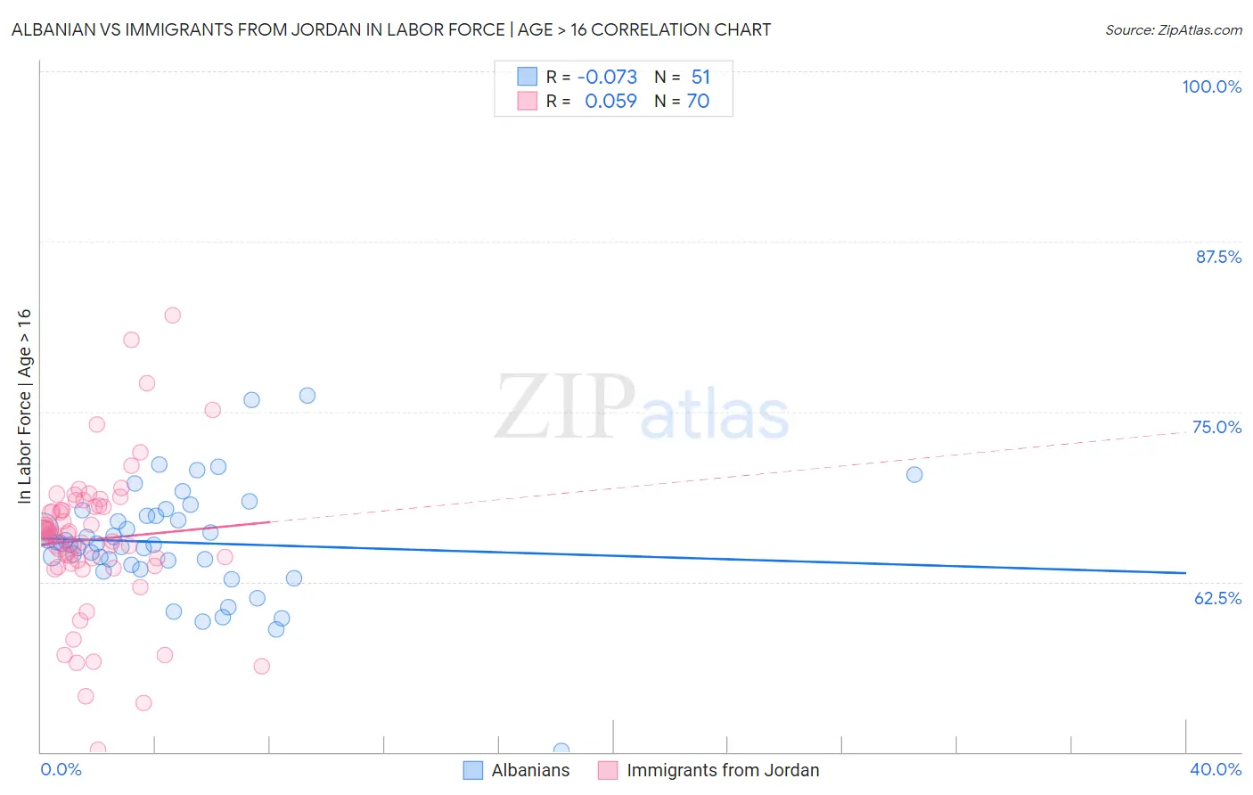Albanian vs Immigrants from Jordan In Labor Force | Age > 16