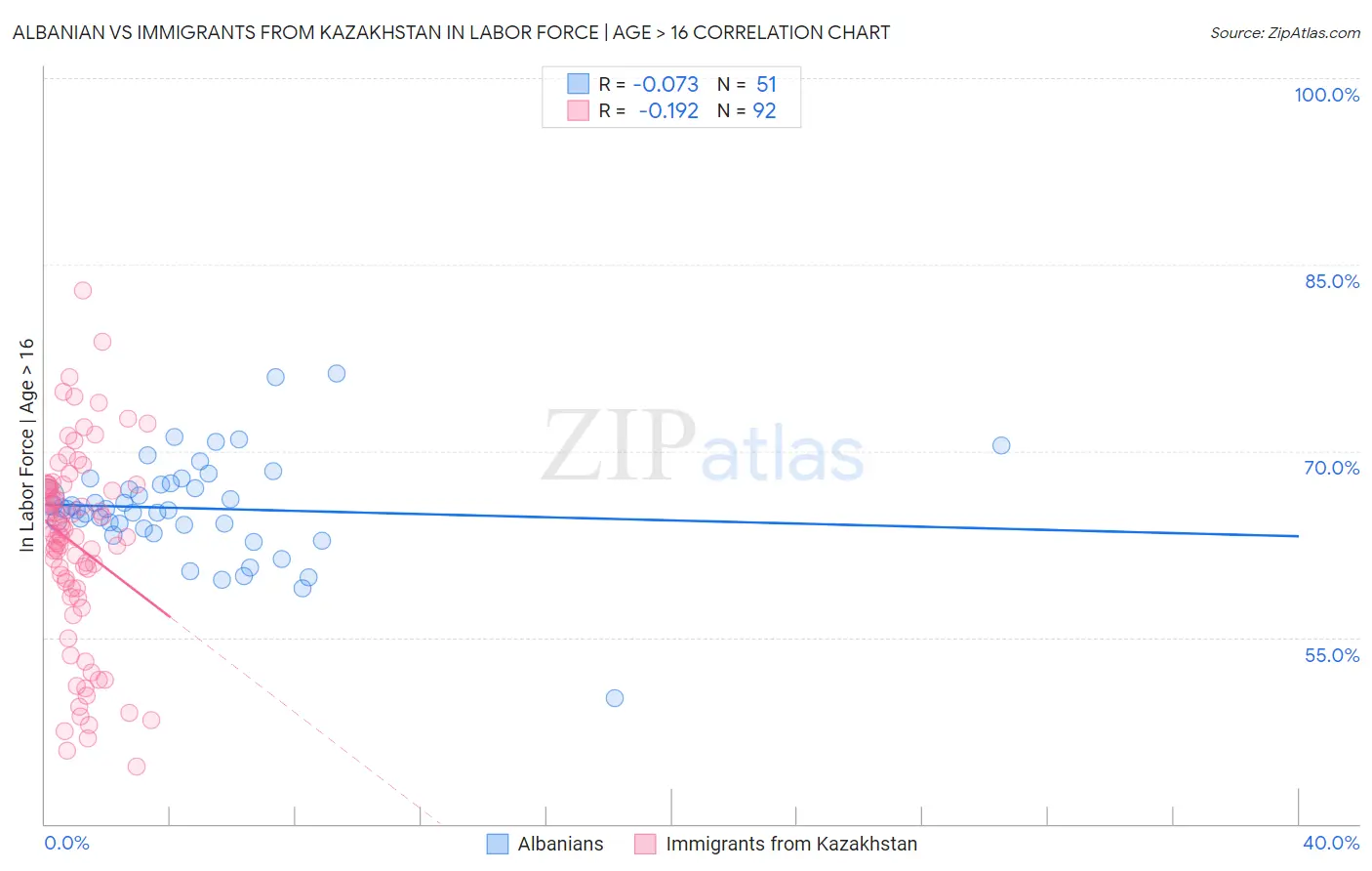 Albanian vs Immigrants from Kazakhstan In Labor Force | Age > 16