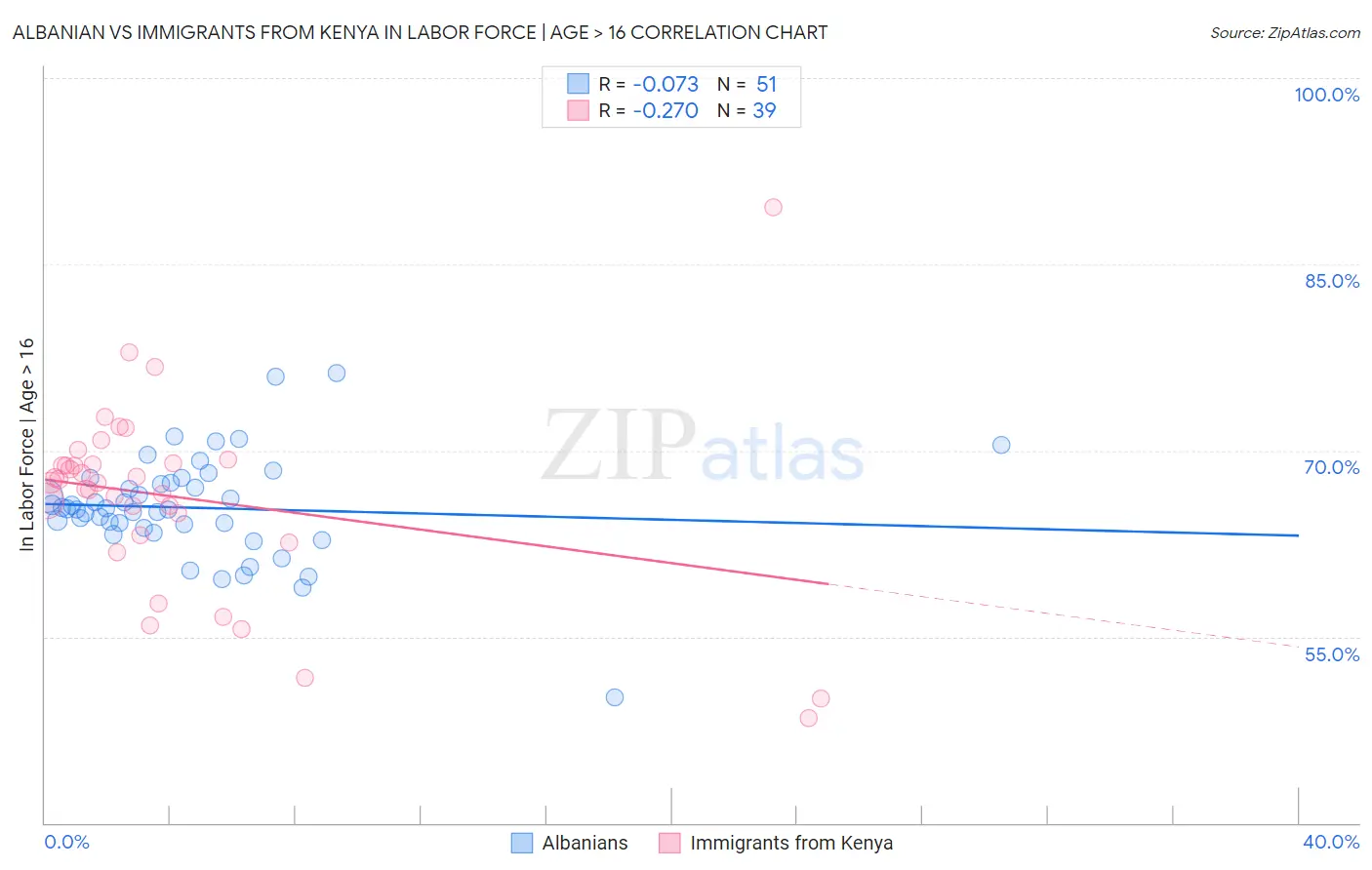 Albanian vs Immigrants from Kenya In Labor Force | Age > 16