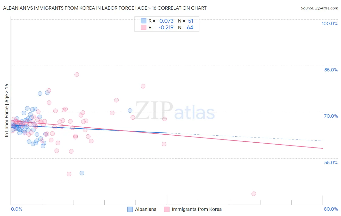 Albanian vs Immigrants from Korea In Labor Force | Age > 16