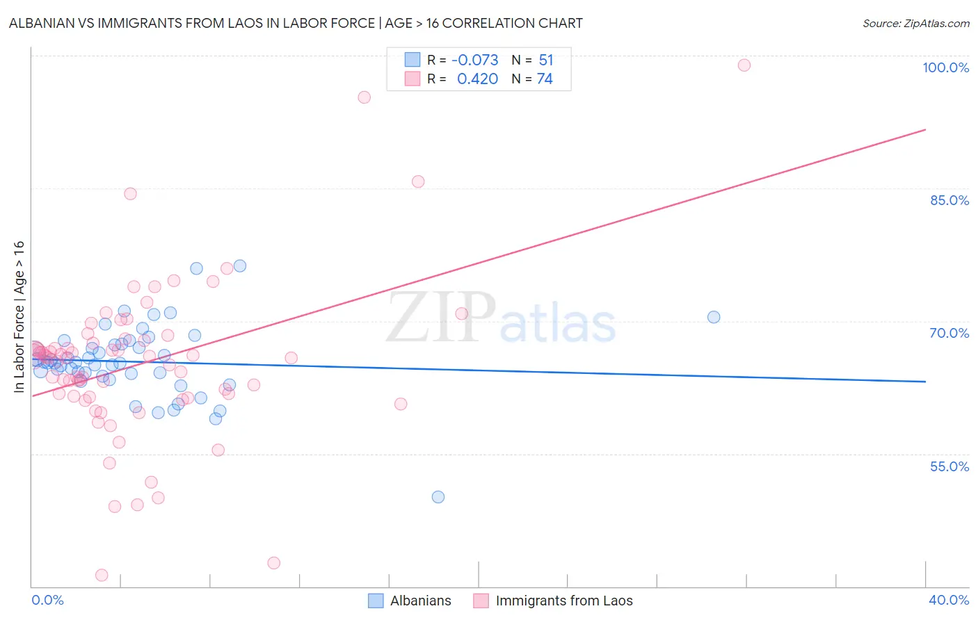 Albanian vs Immigrants from Laos In Labor Force | Age > 16