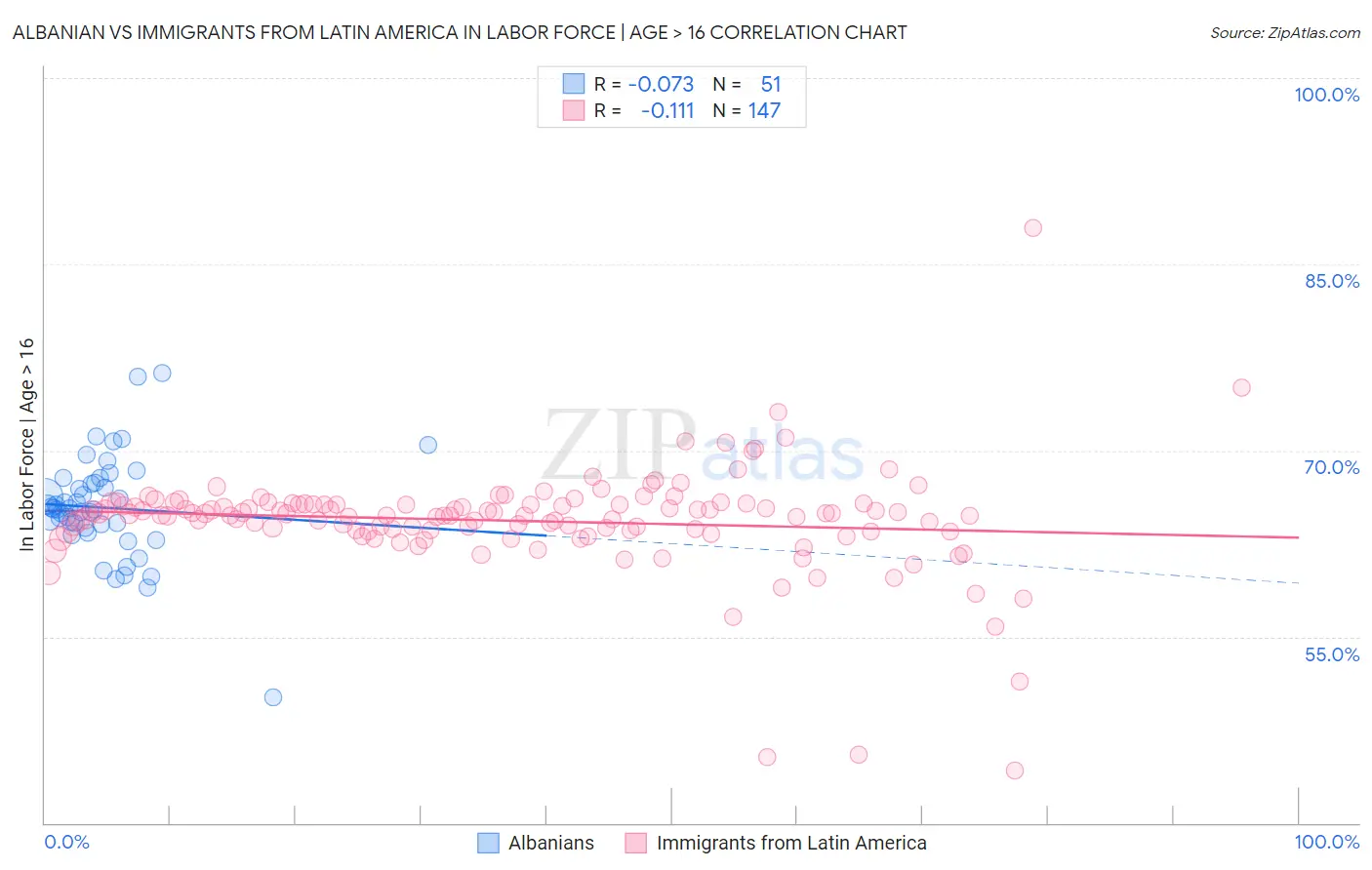 Albanian vs Immigrants from Latin America In Labor Force | Age > 16