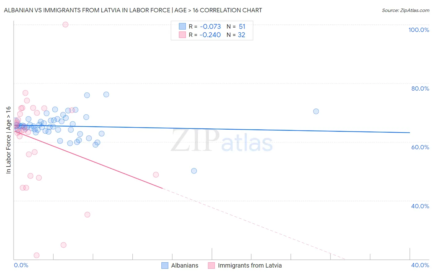 Albanian vs Immigrants from Latvia In Labor Force | Age > 16