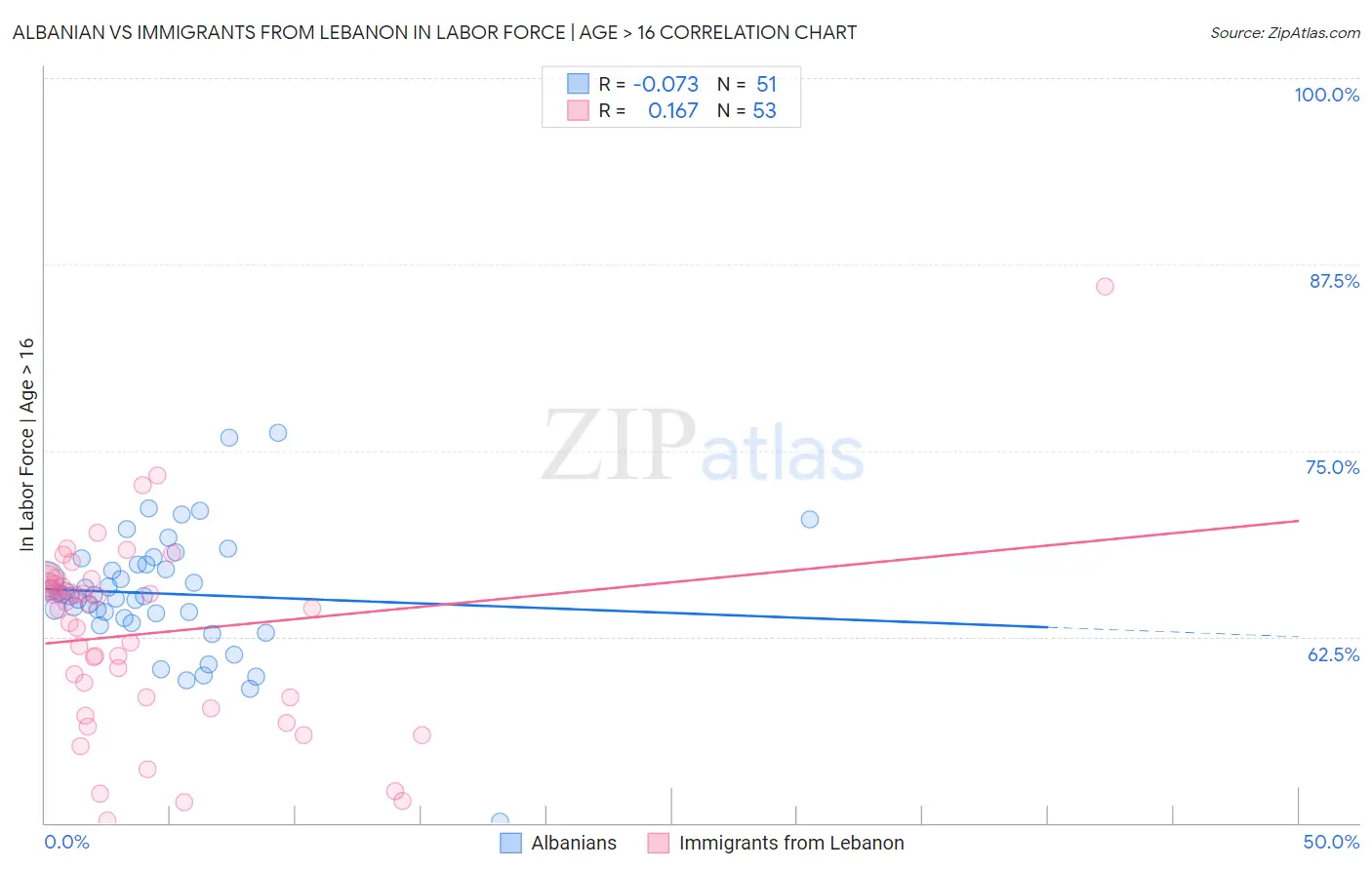 Albanian vs Immigrants from Lebanon In Labor Force | Age > 16