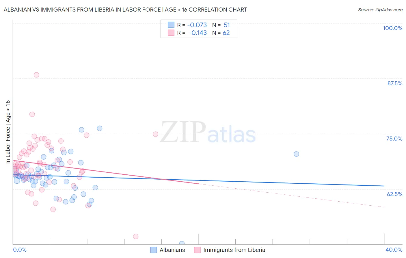 Albanian vs Immigrants from Liberia In Labor Force | Age > 16