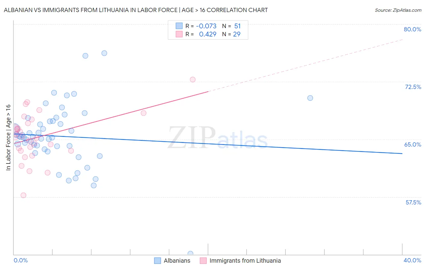 Albanian vs Immigrants from Lithuania In Labor Force | Age > 16