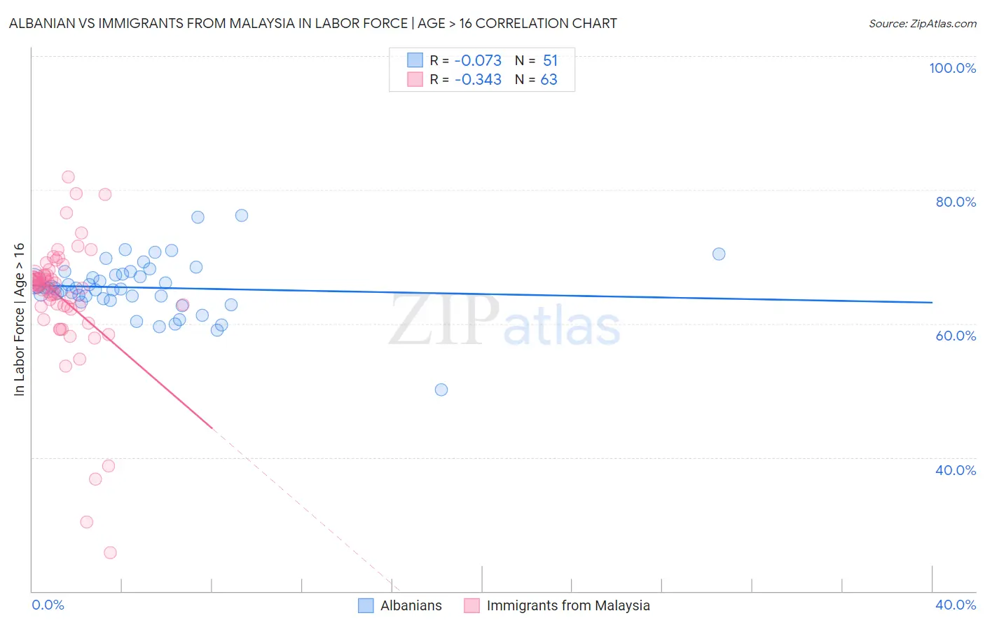 Albanian vs Immigrants from Malaysia In Labor Force | Age > 16