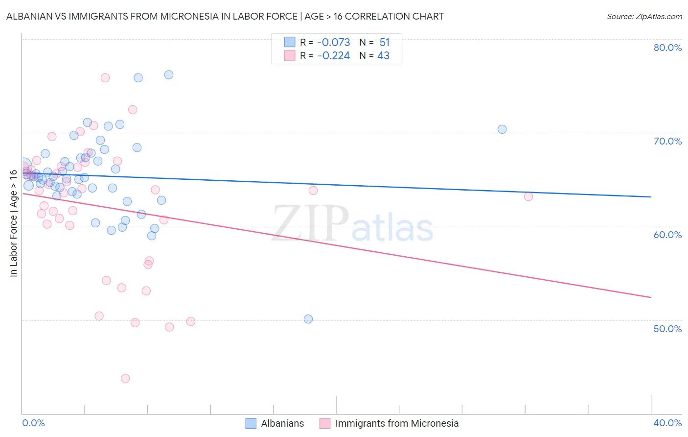 Albanian vs Immigrants from Micronesia In Labor Force | Age > 16