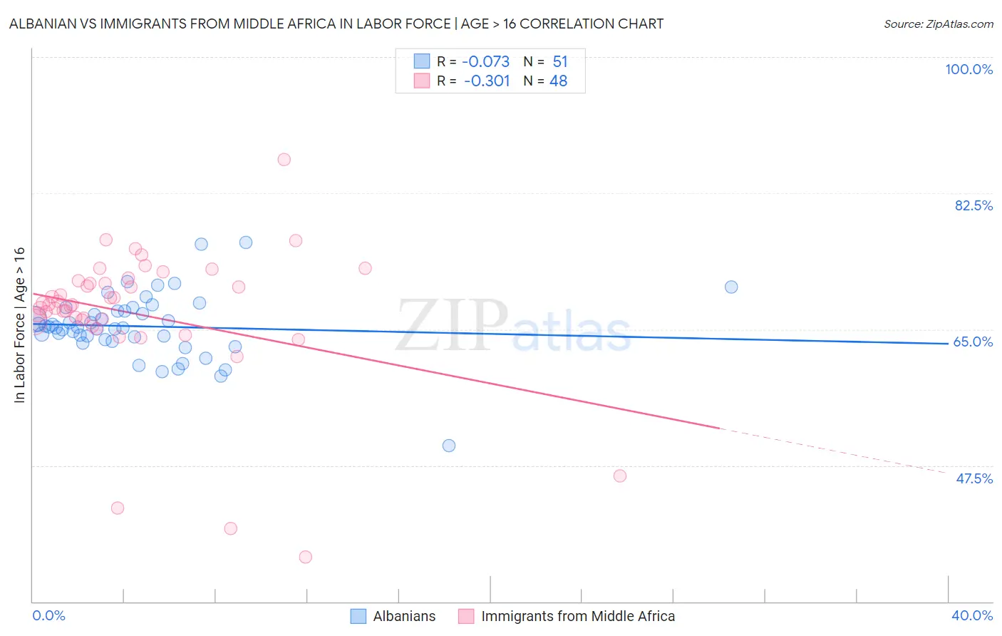 Albanian vs Immigrants from Middle Africa In Labor Force | Age > 16