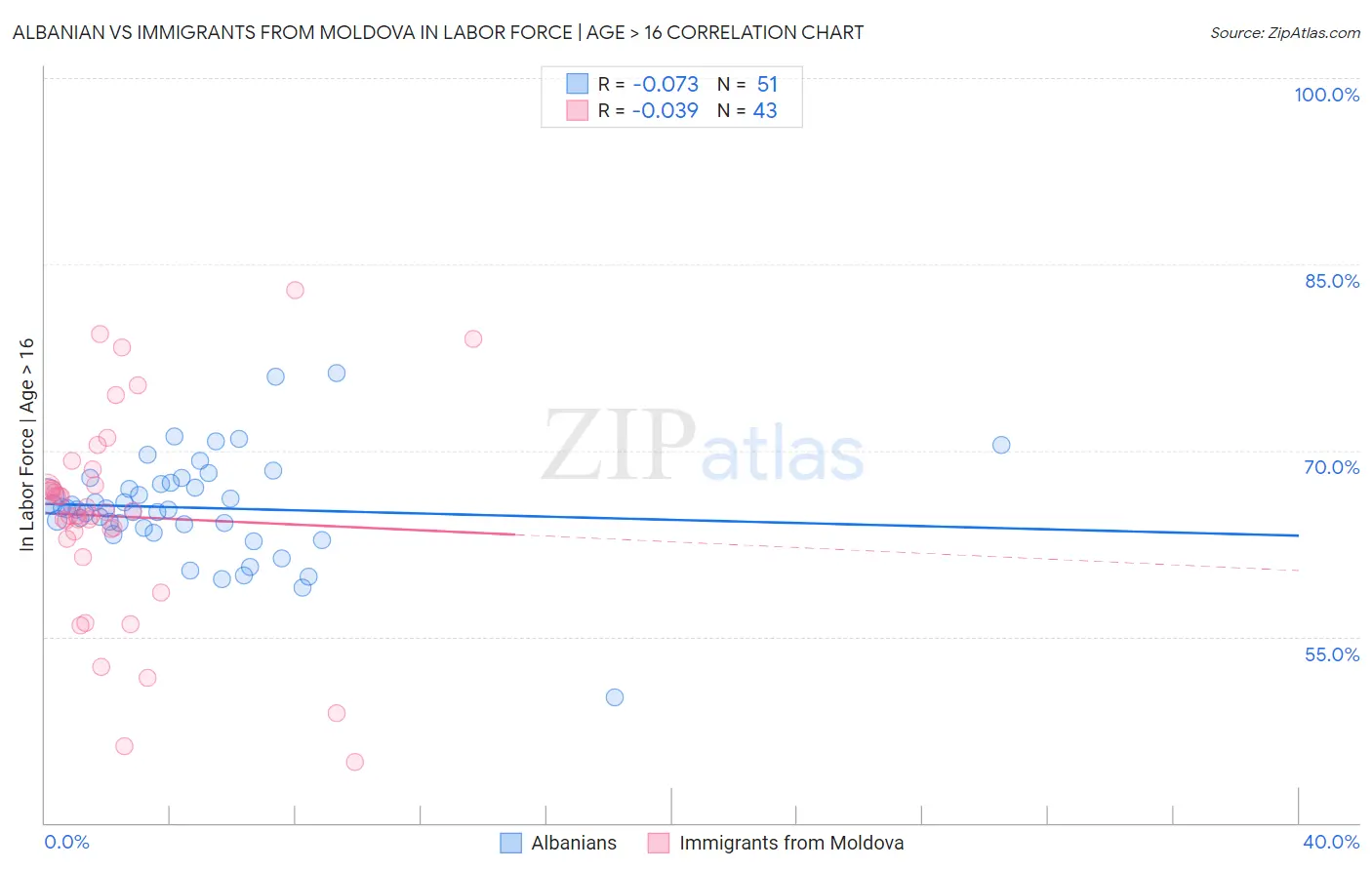 Albanian vs Immigrants from Moldova In Labor Force | Age > 16