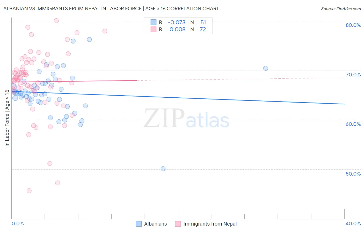 Albanian vs Immigrants from Nepal In Labor Force | Age > 16