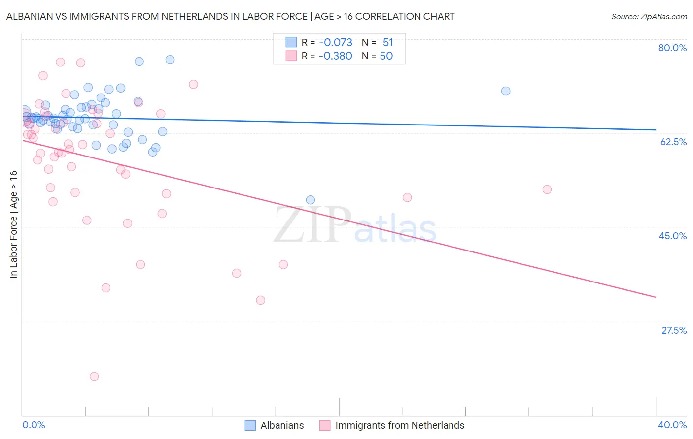 Albanian vs Immigrants from Netherlands In Labor Force | Age > 16