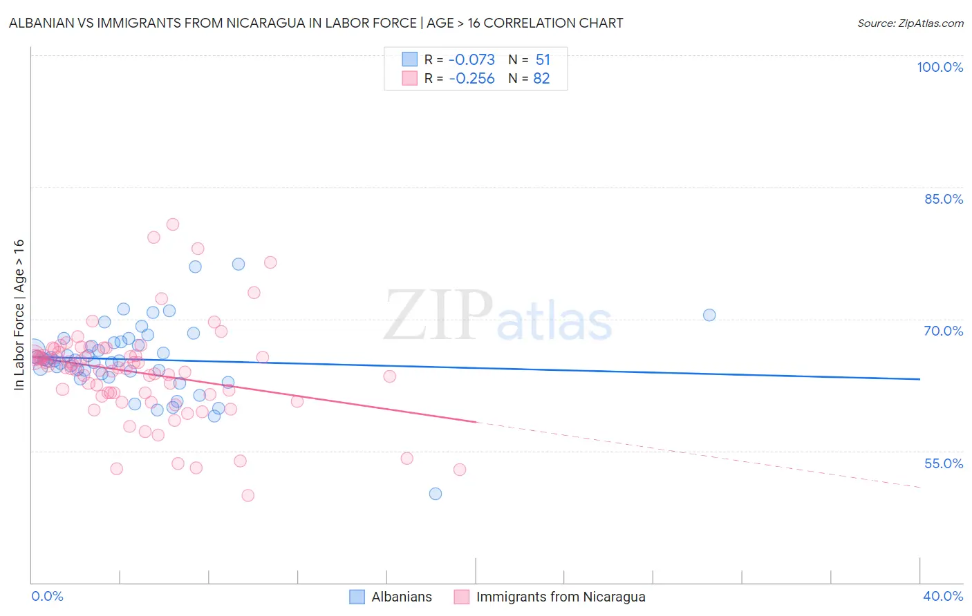 Albanian vs Immigrants from Nicaragua In Labor Force | Age > 16