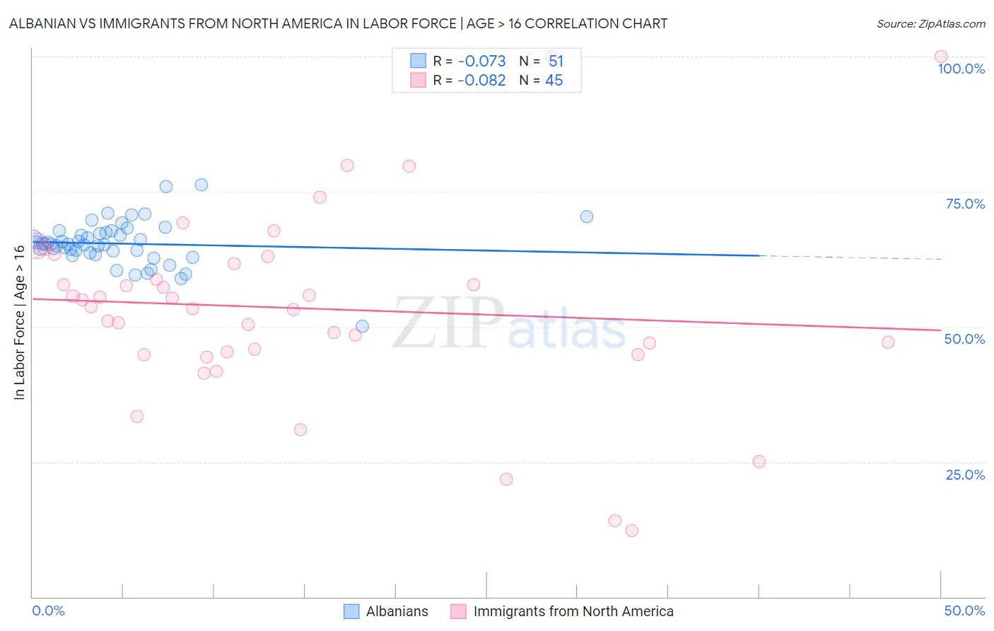 Albanian vs Immigrants from North America In Labor Force | Age > 16