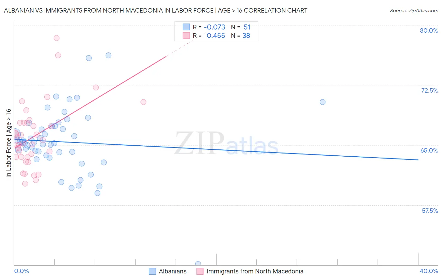 Albanian vs Immigrants from North Macedonia In Labor Force | Age > 16