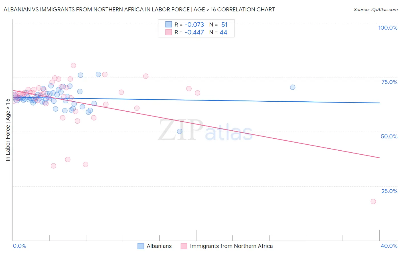 Albanian vs Immigrants from Northern Africa In Labor Force | Age > 16